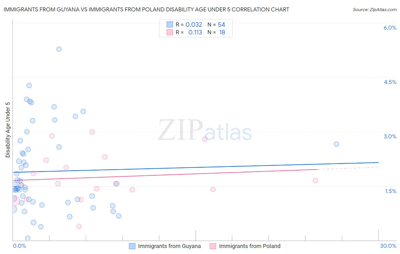 Immigrants from Guyana vs Immigrants from Poland Disability Age Under 5