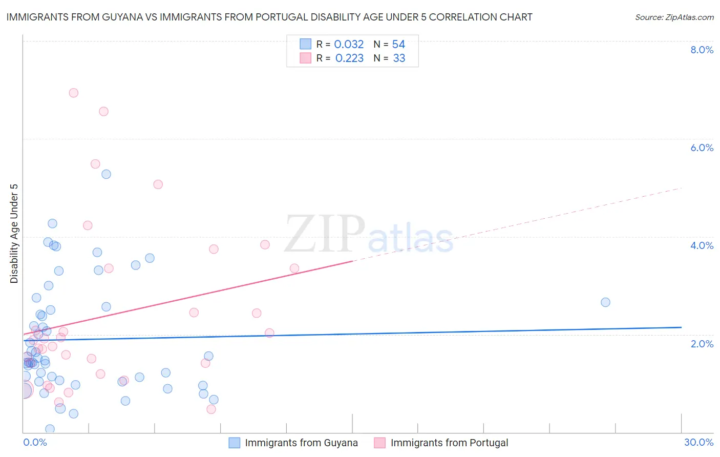 Immigrants from Guyana vs Immigrants from Portugal Disability Age Under 5