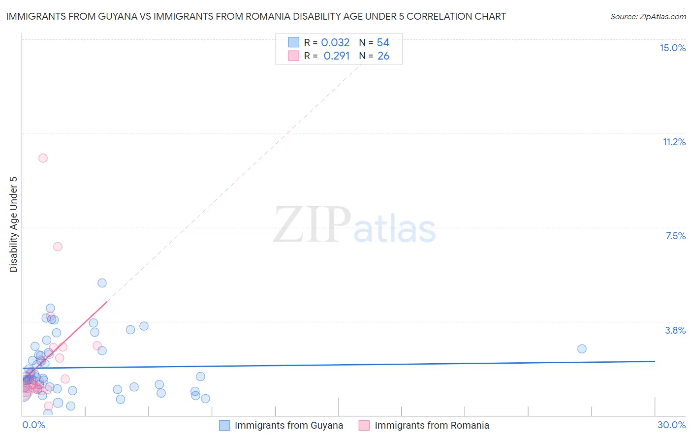 Immigrants from Guyana vs Immigrants from Romania Disability Age Under 5