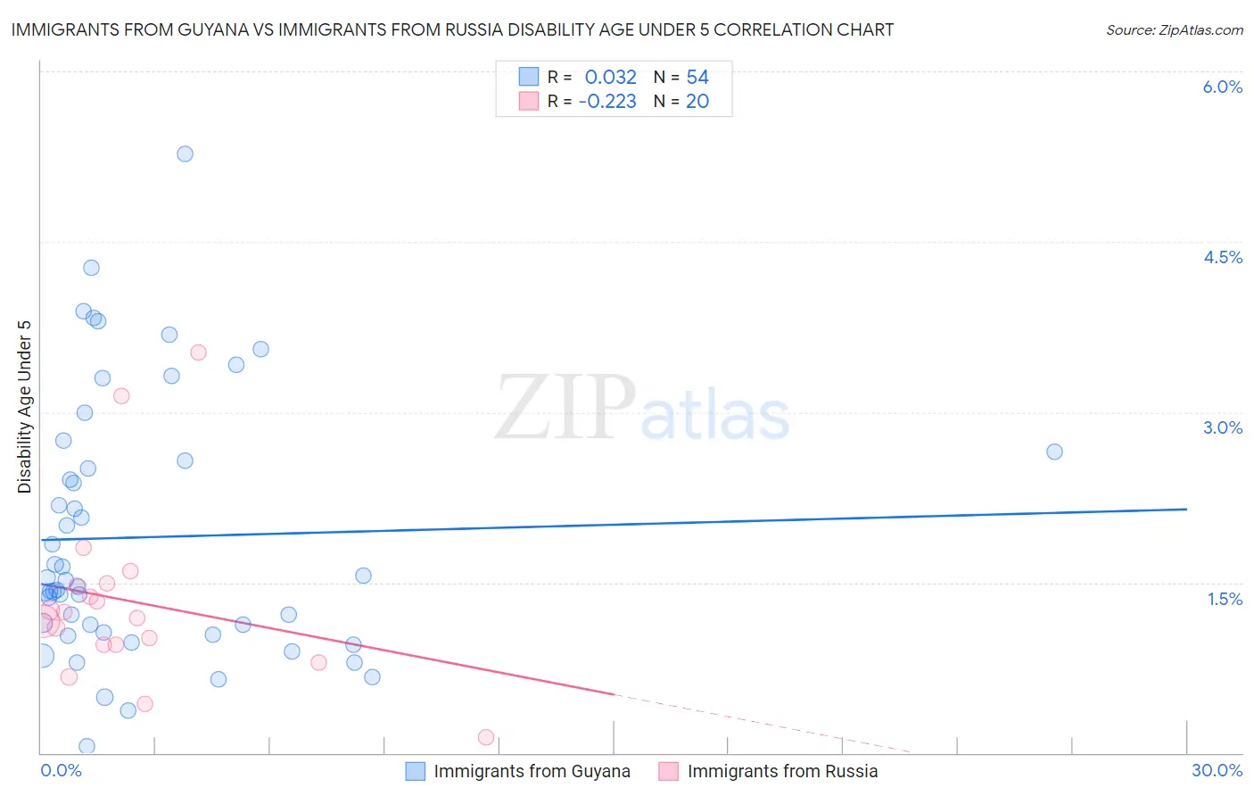 Immigrants from Guyana vs Immigrants from Russia Disability Age Under 5