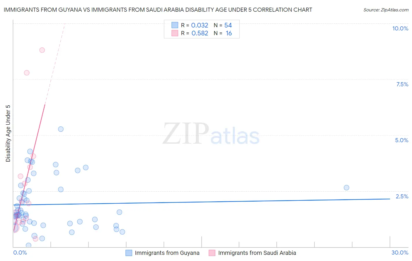 Immigrants from Guyana vs Immigrants from Saudi Arabia Disability Age Under 5