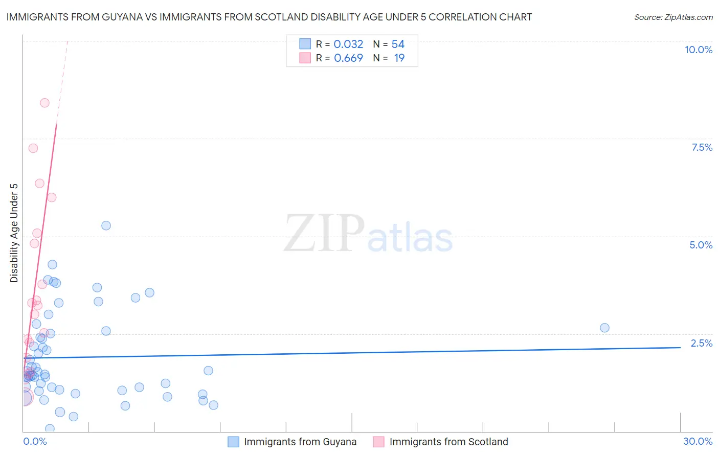 Immigrants from Guyana vs Immigrants from Scotland Disability Age Under 5