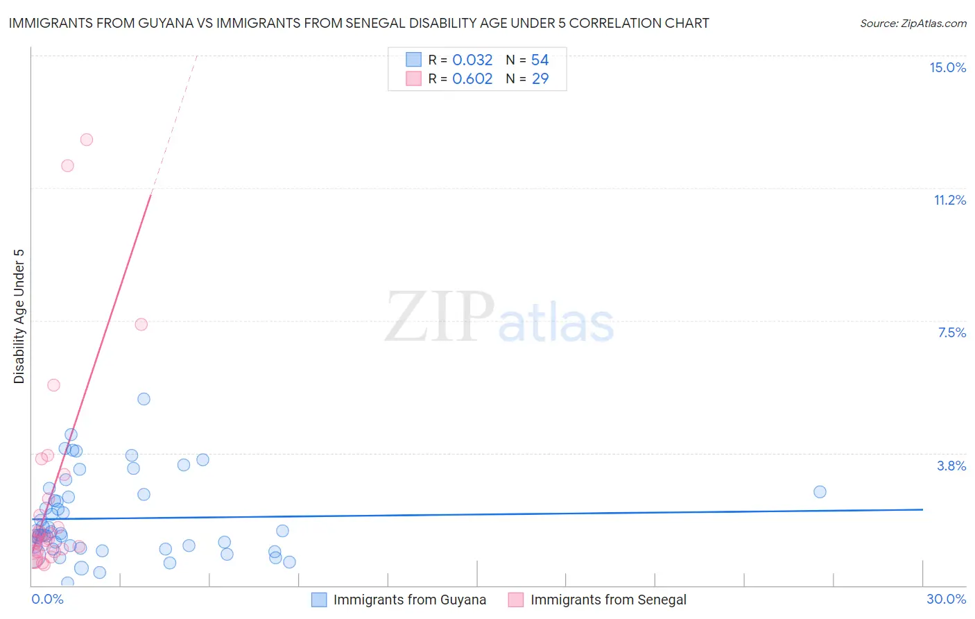 Immigrants from Guyana vs Immigrants from Senegal Disability Age Under 5