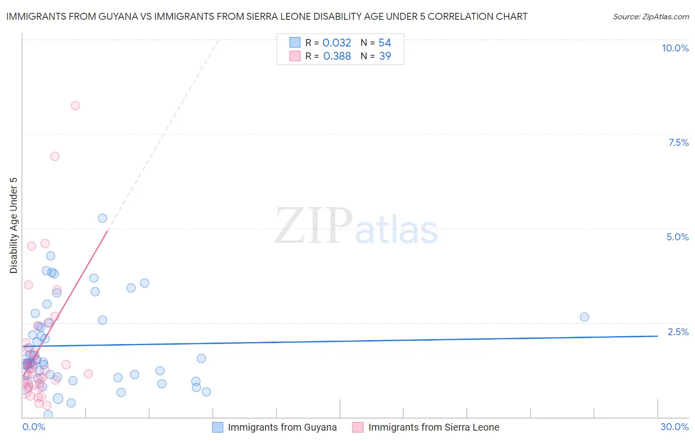 Immigrants from Guyana vs Immigrants from Sierra Leone Disability Age Under 5