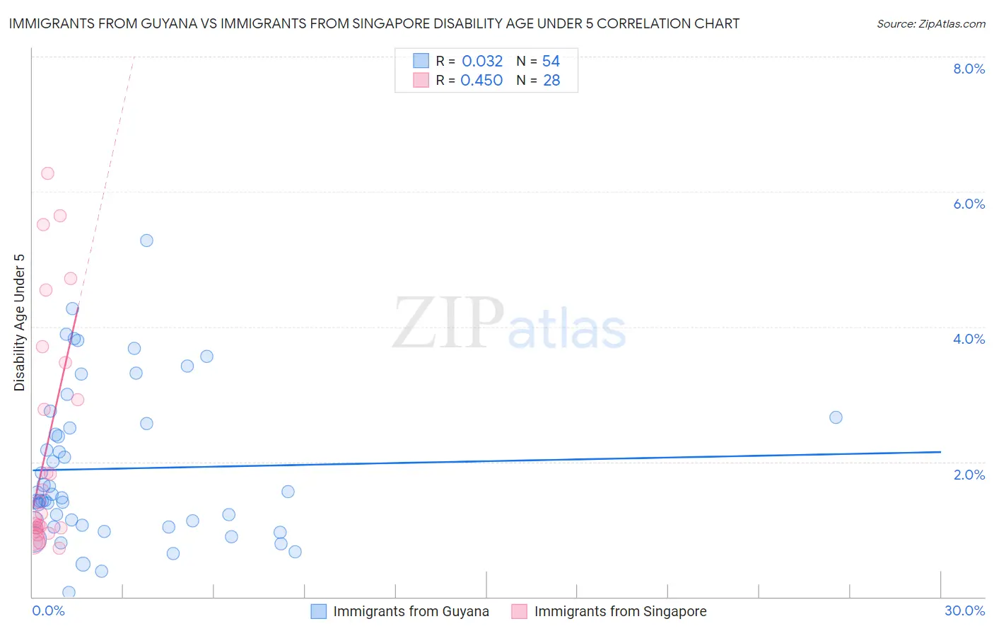 Immigrants from Guyana vs Immigrants from Singapore Disability Age Under 5