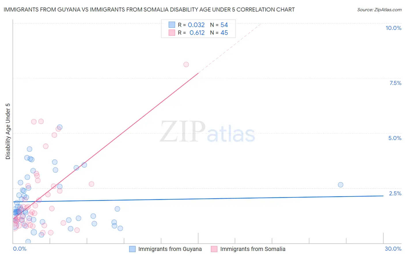 Immigrants from Guyana vs Immigrants from Somalia Disability Age Under 5
