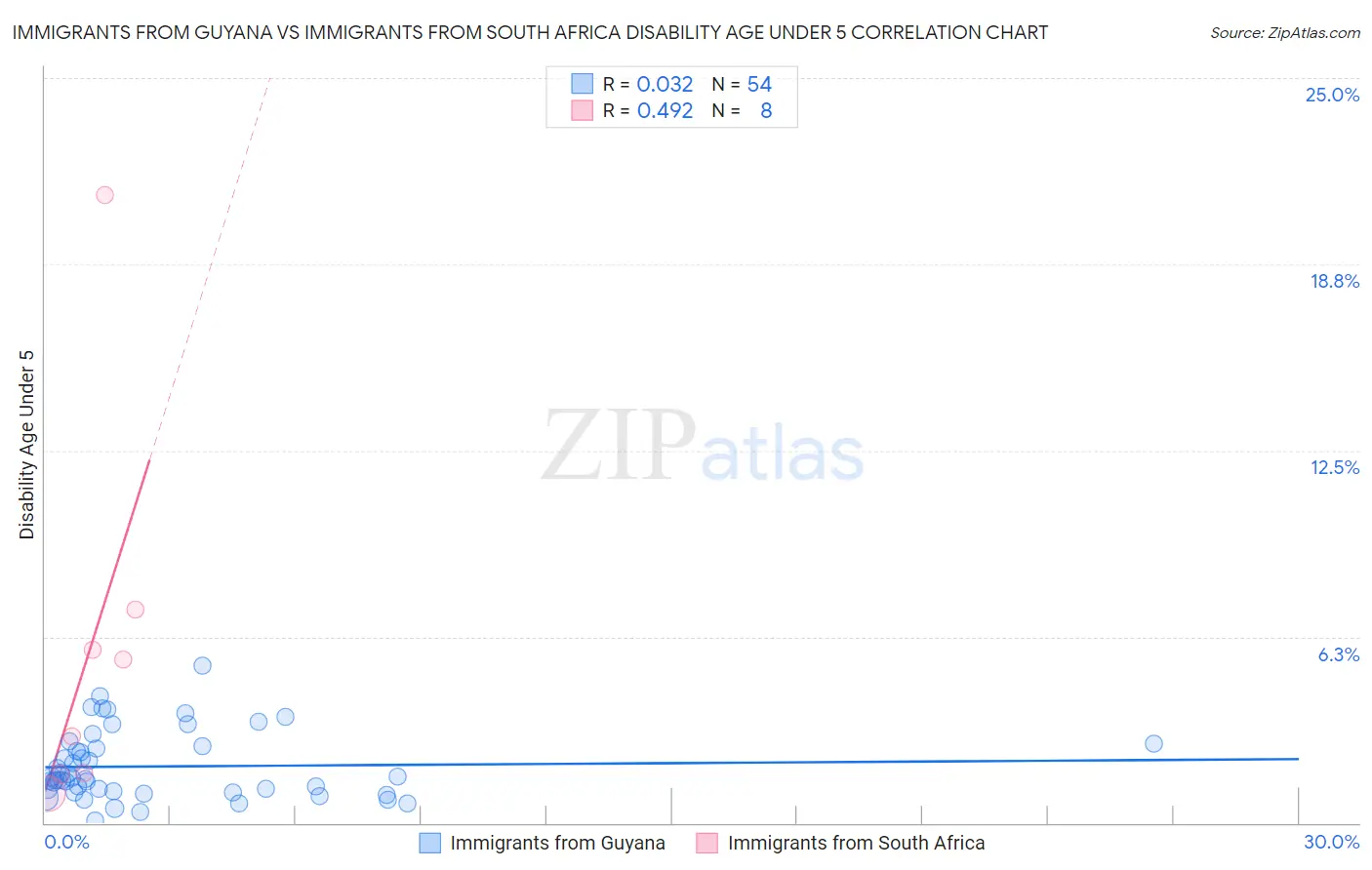 Immigrants from Guyana vs Immigrants from South Africa Disability Age Under 5