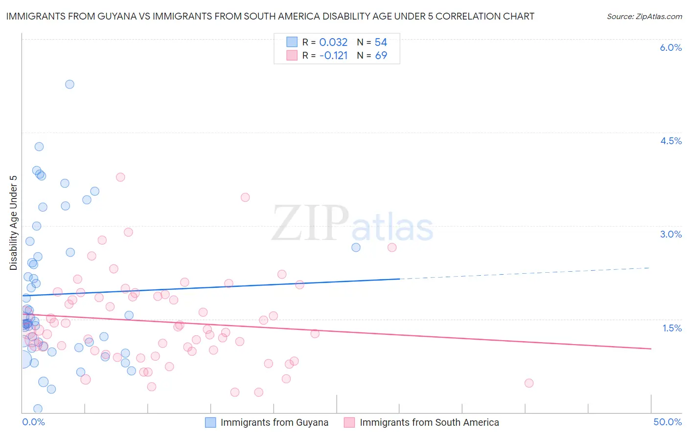 Immigrants from Guyana vs Immigrants from South America Disability Age Under 5