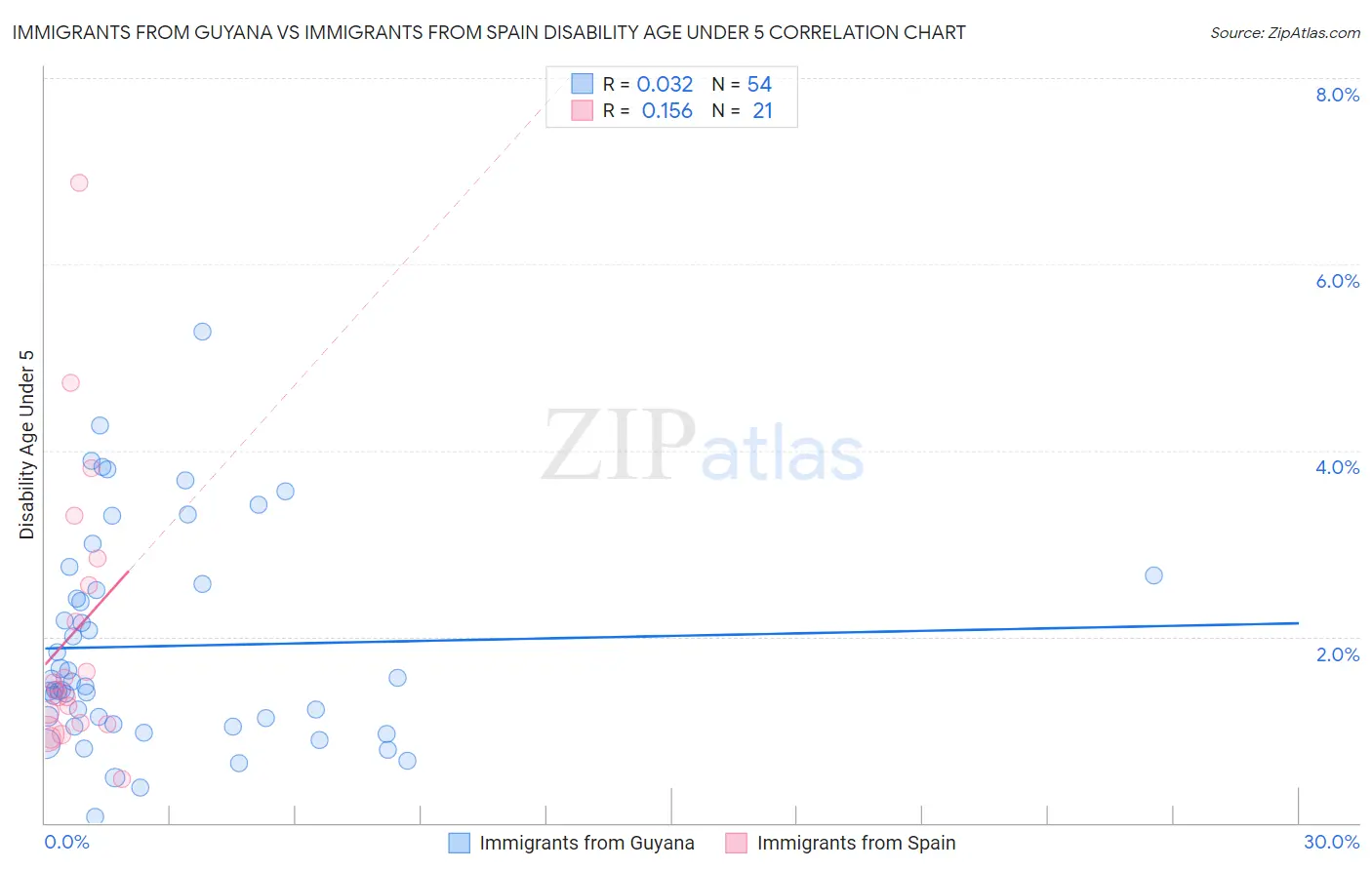 Immigrants from Guyana vs Immigrants from Spain Disability Age Under 5
