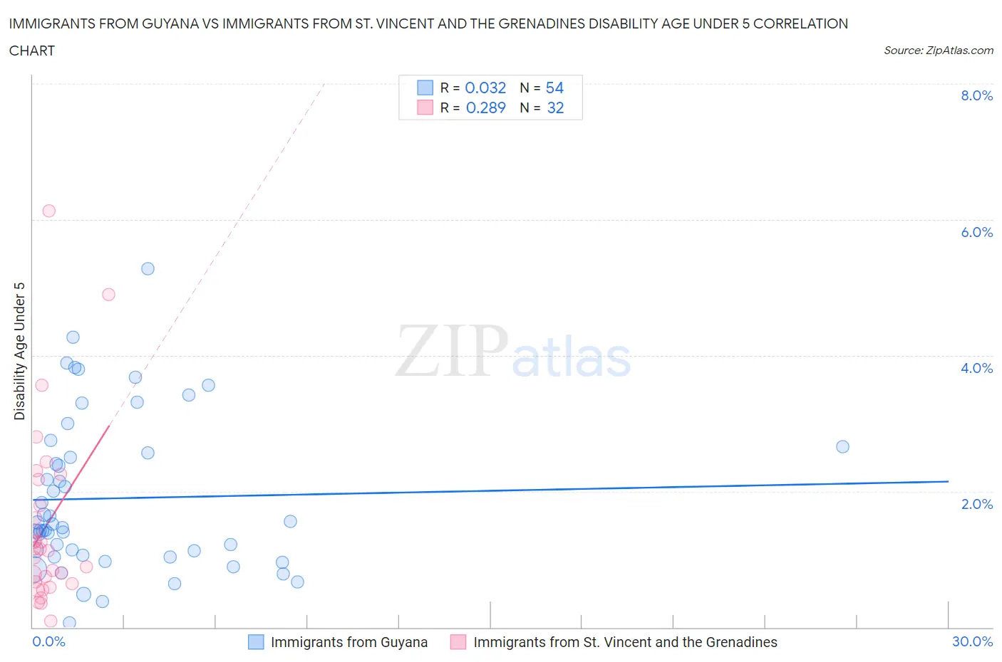 Immigrants from Guyana vs Immigrants from St. Vincent and the Grenadines Disability Age Under 5