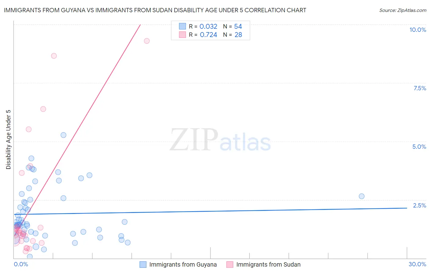 Immigrants from Guyana vs Immigrants from Sudan Disability Age Under 5