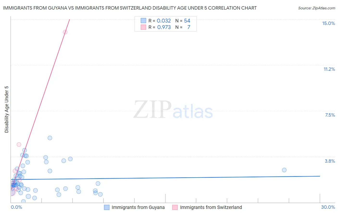 Immigrants from Guyana vs Immigrants from Switzerland Disability Age Under 5