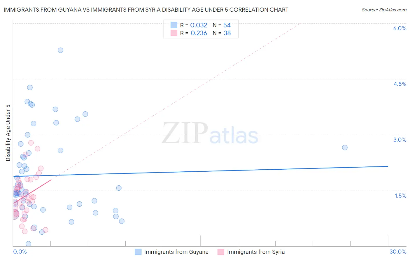 Immigrants from Guyana vs Immigrants from Syria Disability Age Under 5