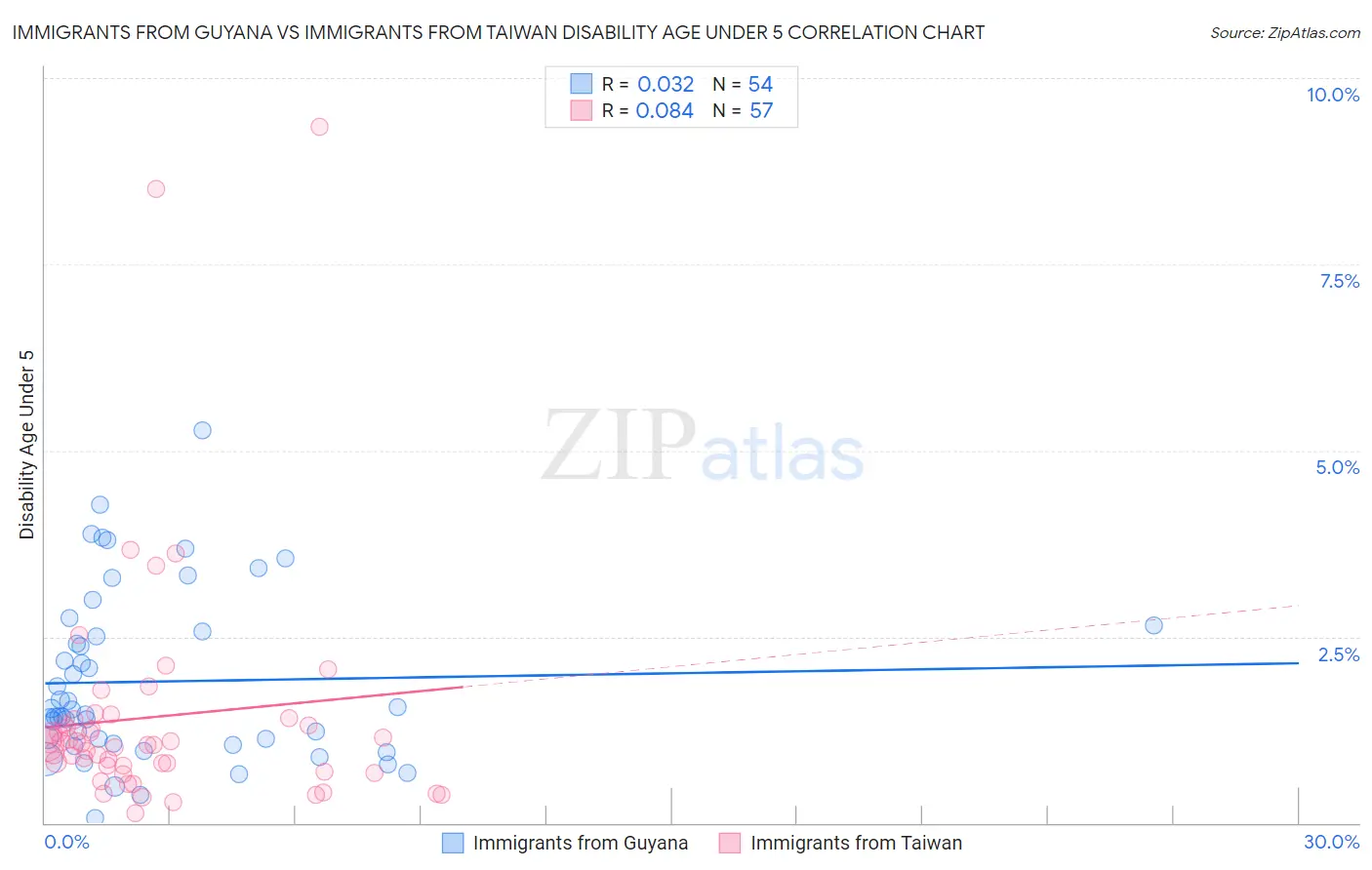 Immigrants from Guyana vs Immigrants from Taiwan Disability Age Under 5