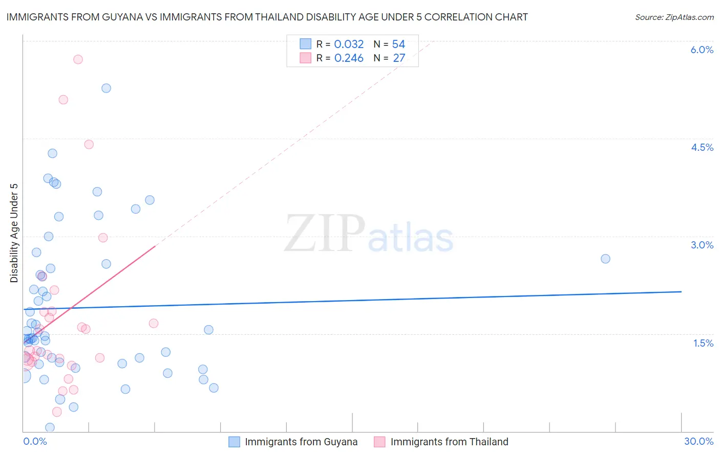 Immigrants from Guyana vs Immigrants from Thailand Disability Age Under 5
