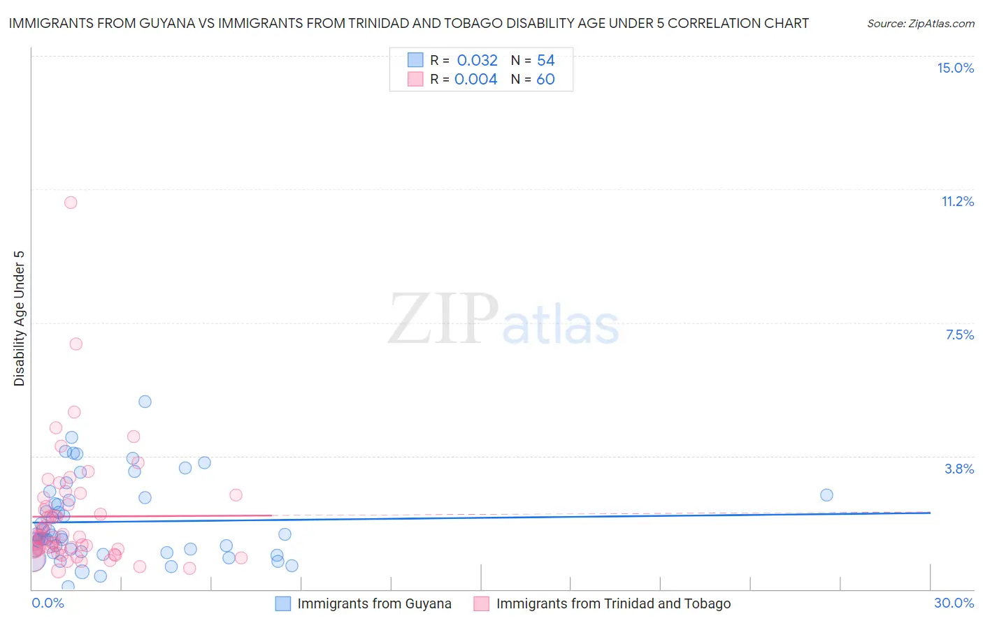 Immigrants from Guyana vs Immigrants from Trinidad and Tobago Disability Age Under 5