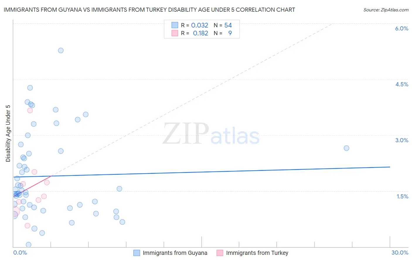 Immigrants from Guyana vs Immigrants from Turkey Disability Age Under 5