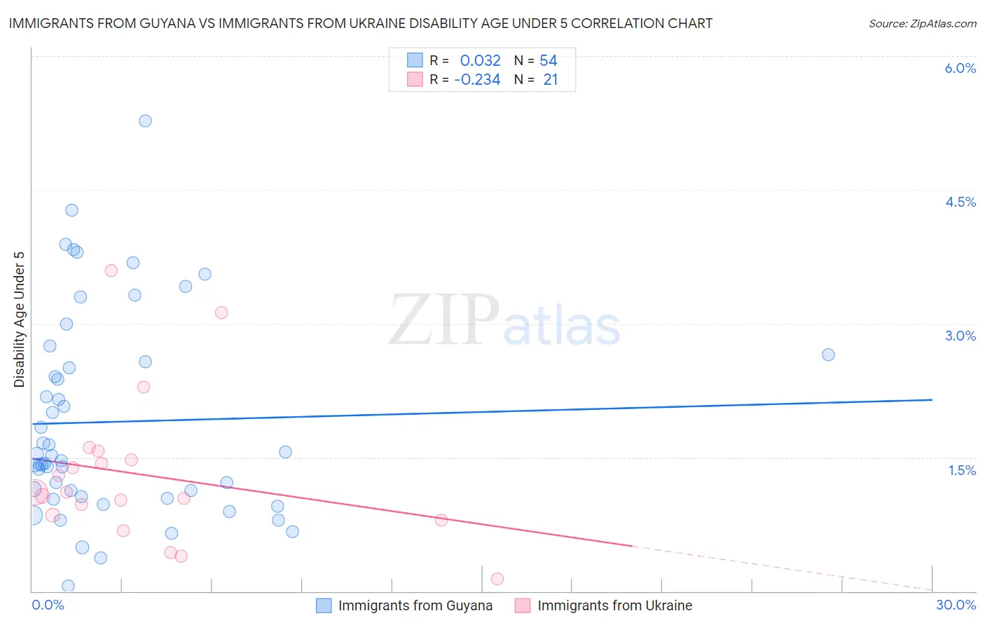 Immigrants from Guyana vs Immigrants from Ukraine Disability Age Under 5