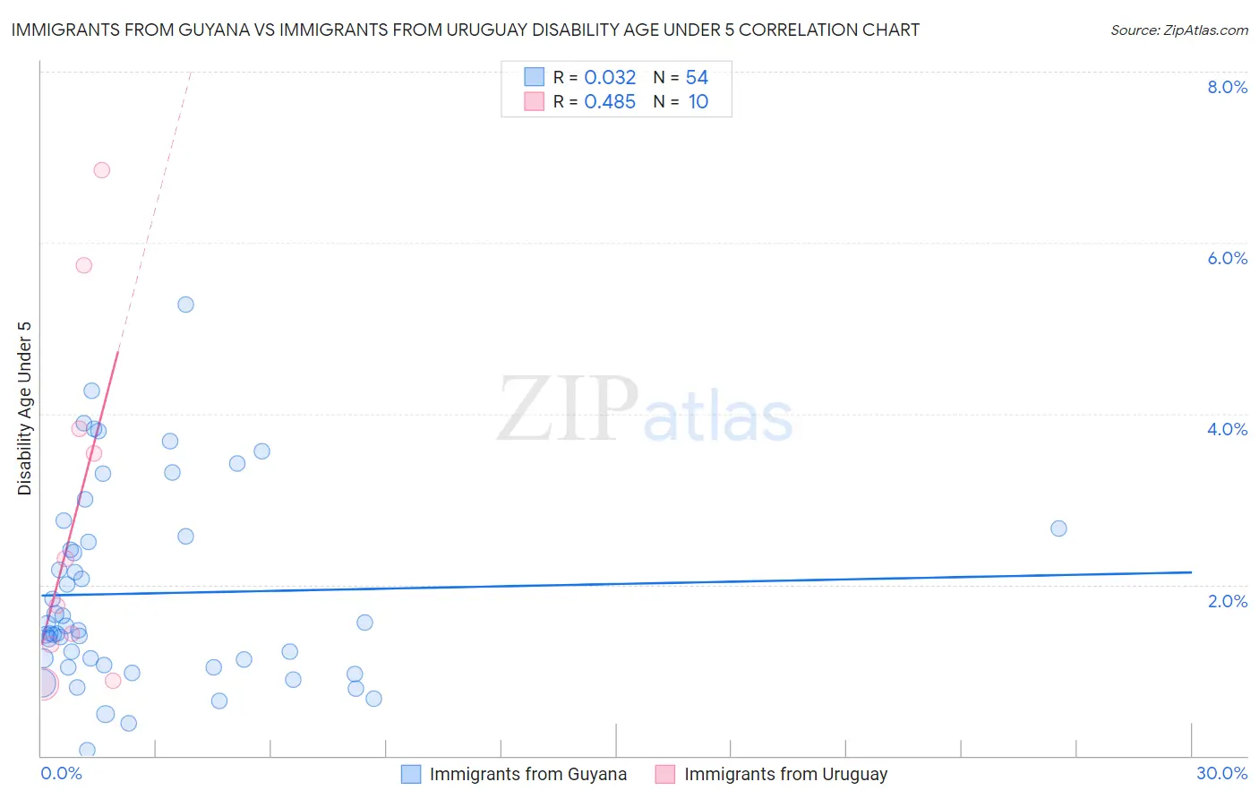 Immigrants from Guyana vs Immigrants from Uruguay Disability Age Under 5
