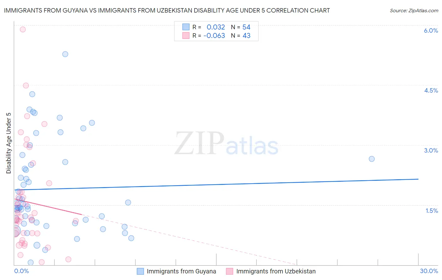 Immigrants from Guyana vs Immigrants from Uzbekistan Disability Age Under 5