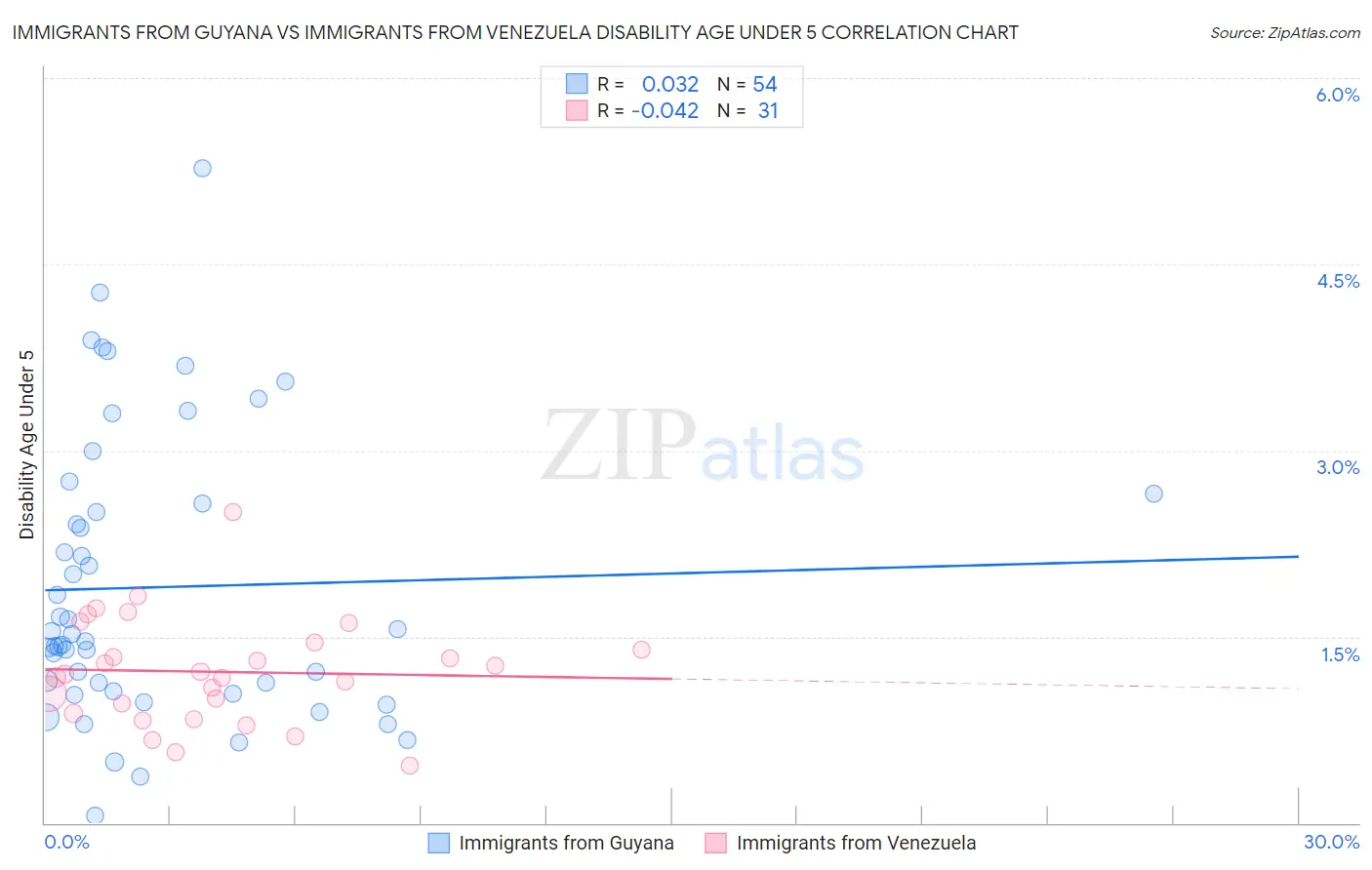 Immigrants from Guyana vs Immigrants from Venezuela Disability Age Under 5