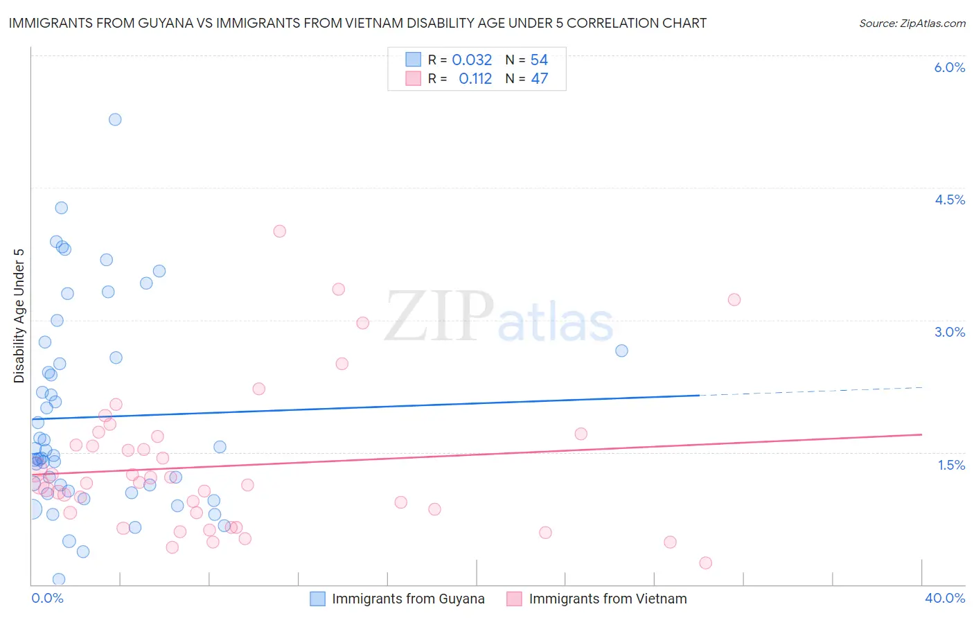 Immigrants from Guyana vs Immigrants from Vietnam Disability Age Under 5