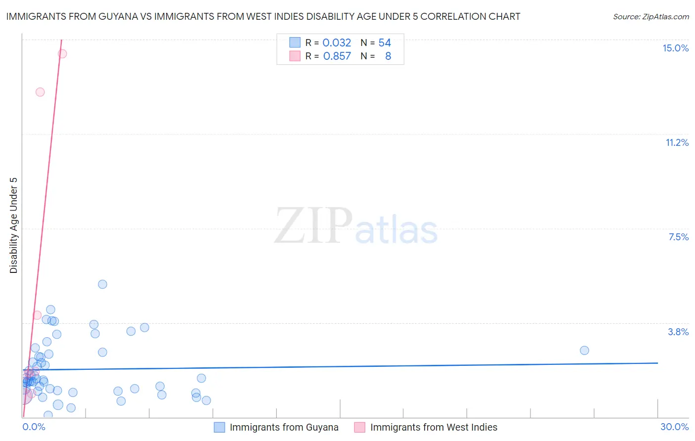 Immigrants from Guyana vs Immigrants from West Indies Disability Age Under 5