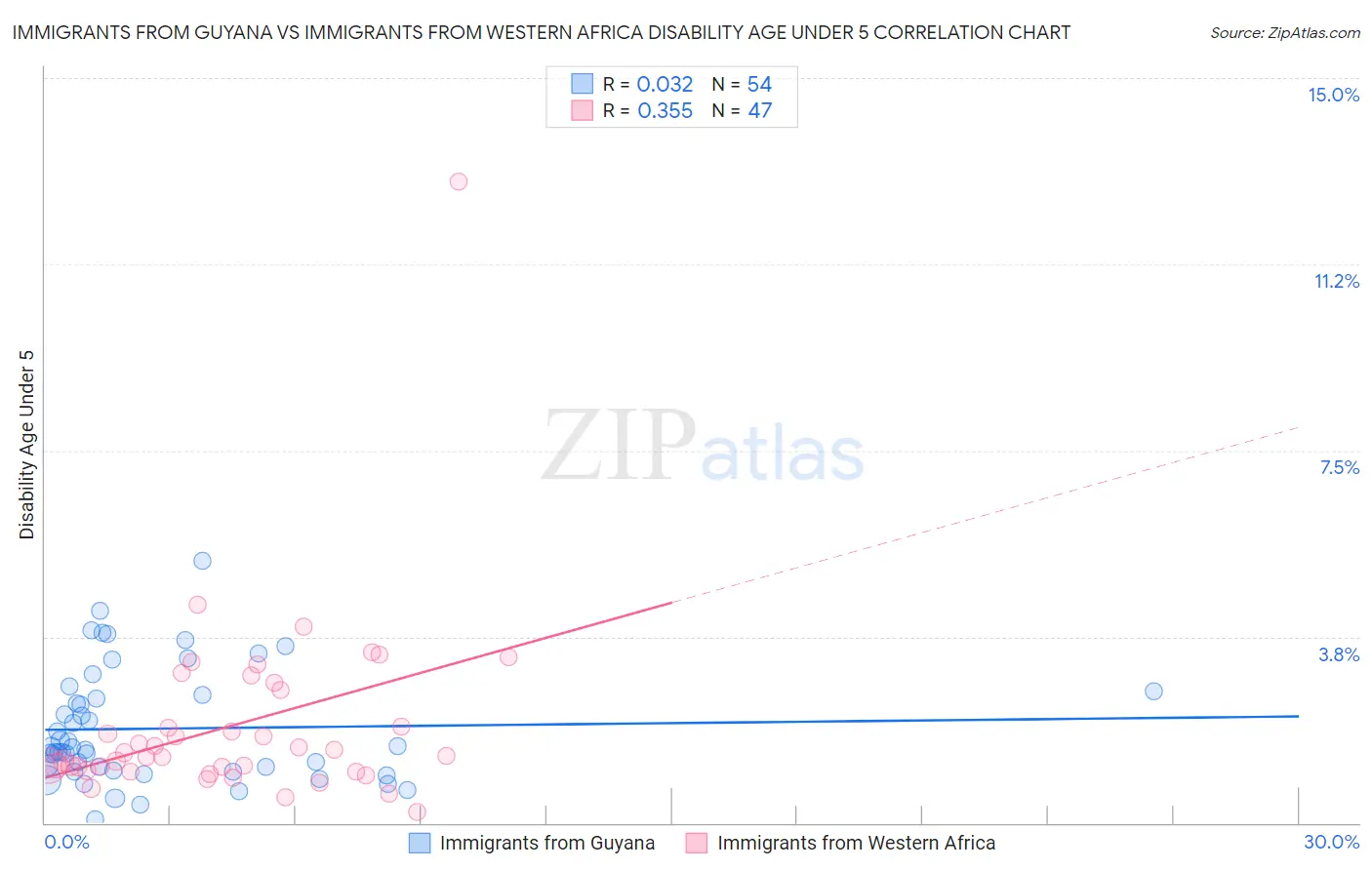 Immigrants from Guyana vs Immigrants from Western Africa Disability Age Under 5