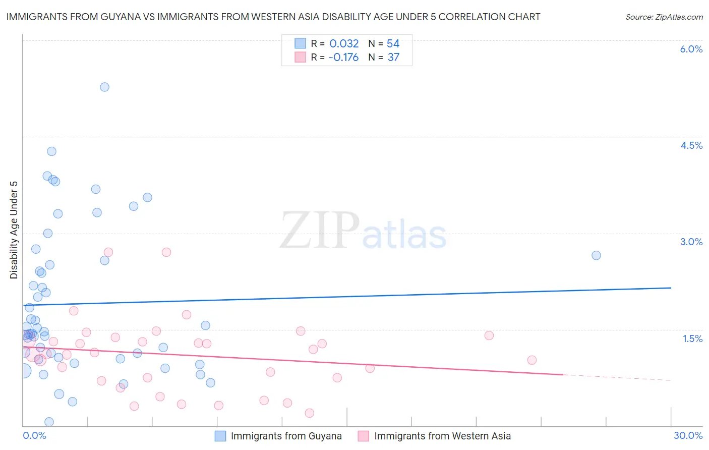 Immigrants from Guyana vs Immigrants from Western Asia Disability Age Under 5