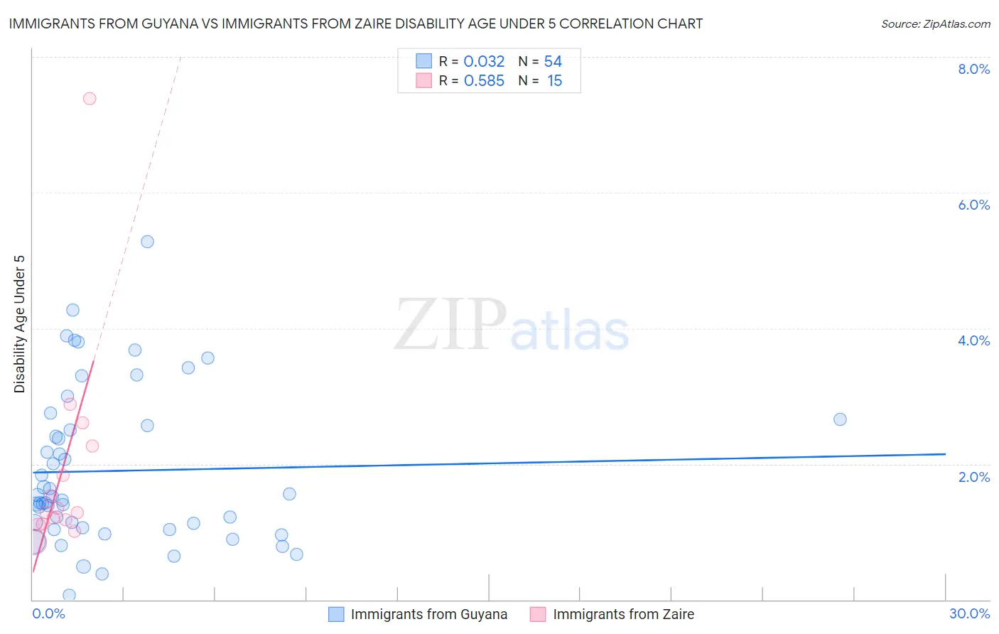 Immigrants from Guyana vs Immigrants from Zaire Disability Age Under 5
