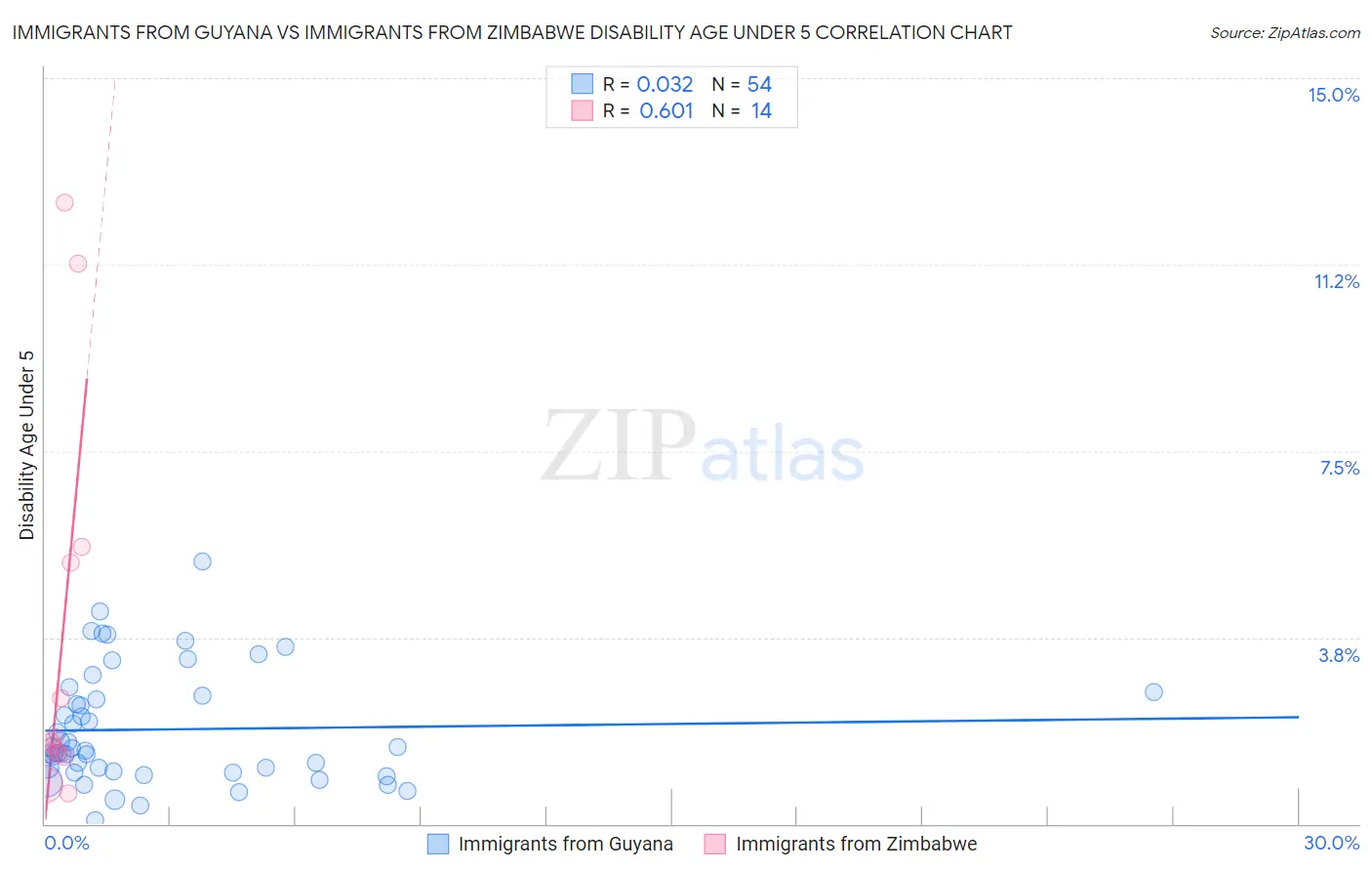 Immigrants from Guyana vs Immigrants from Zimbabwe Disability Age Under 5