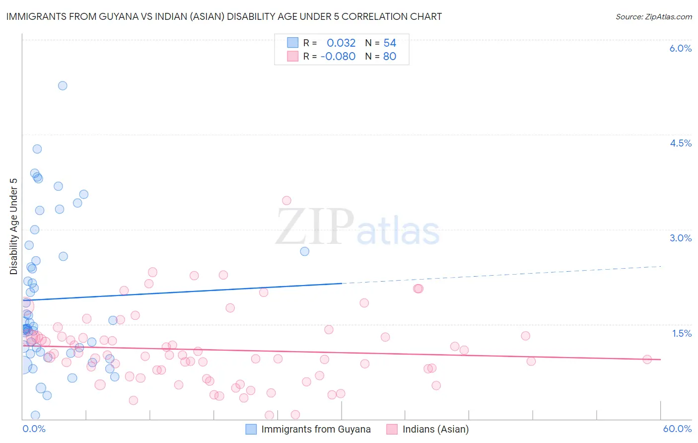 Immigrants from Guyana vs Indian (Asian) Disability Age Under 5
