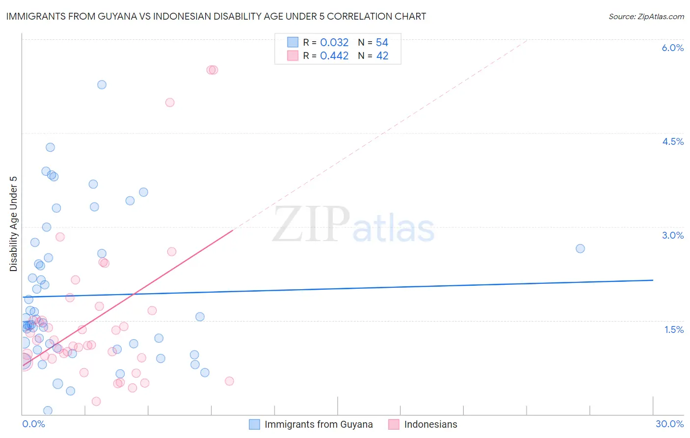 Immigrants from Guyana vs Indonesian Disability Age Under 5