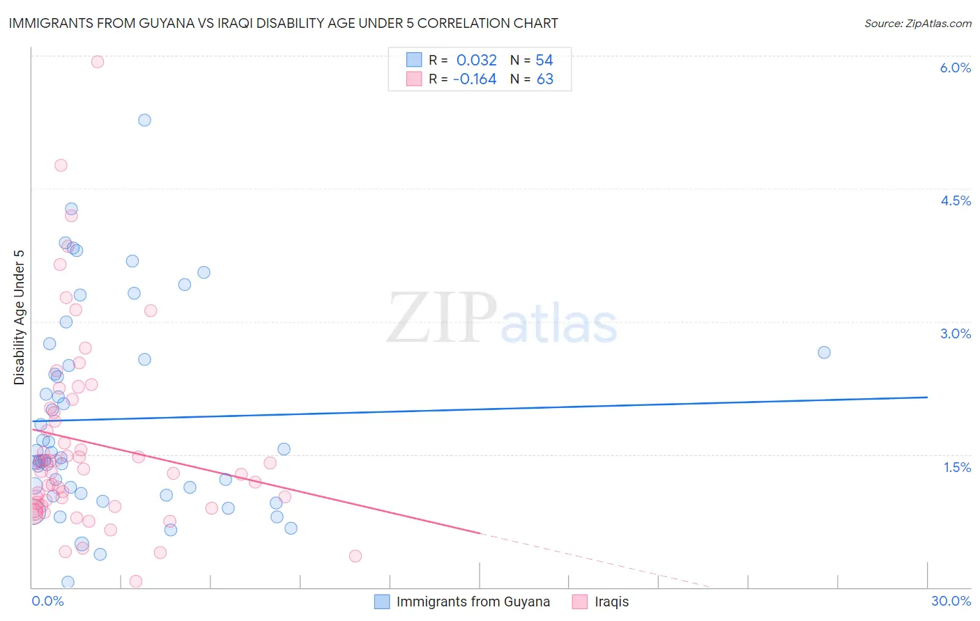 Immigrants from Guyana vs Iraqi Disability Age Under 5