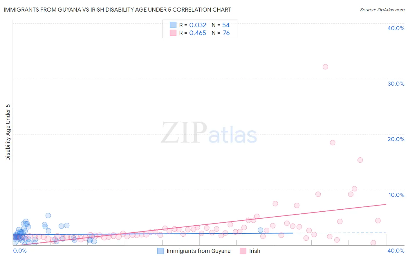 Immigrants from Guyana vs Irish Disability Age Under 5