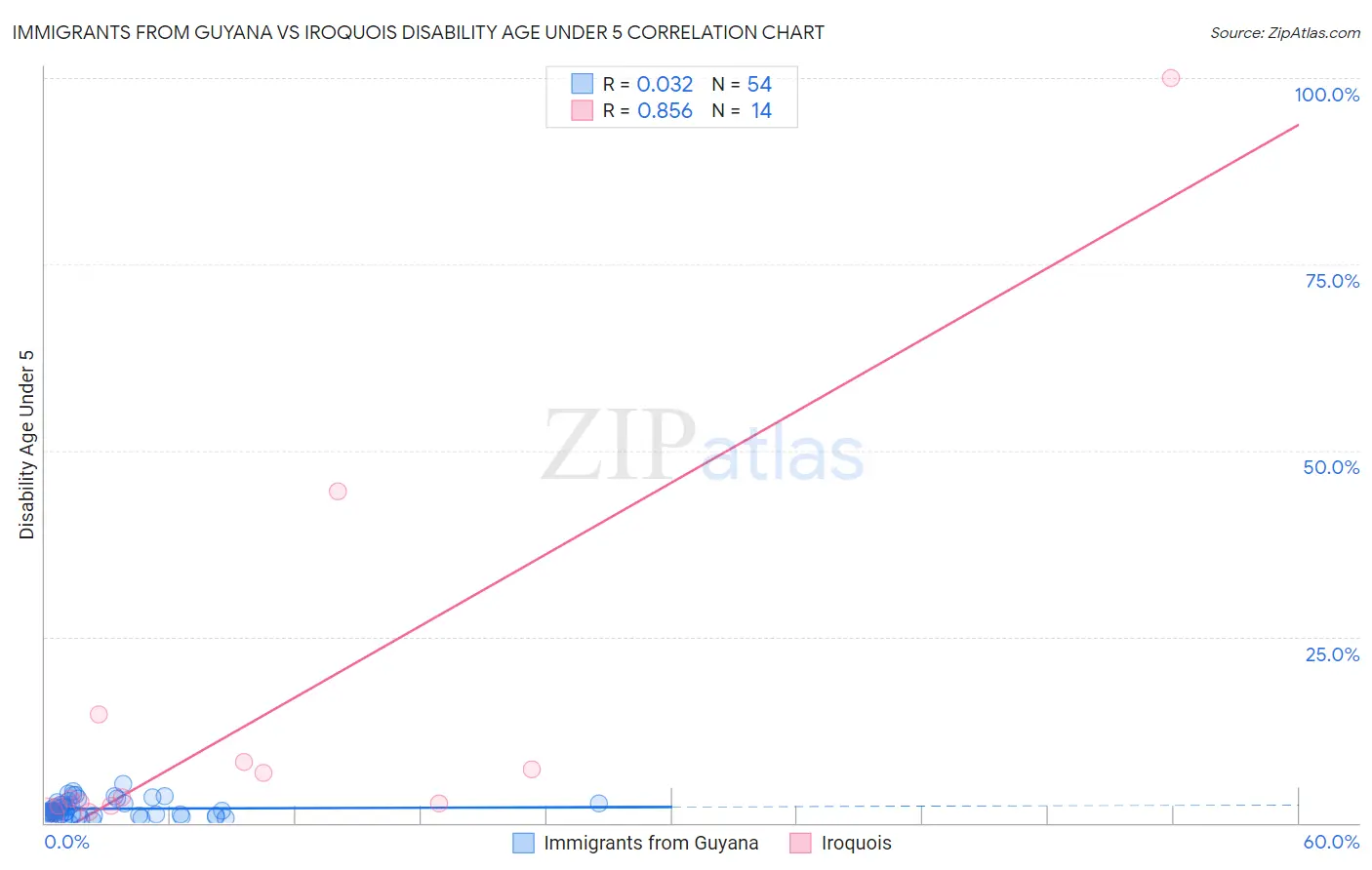 Immigrants from Guyana vs Iroquois Disability Age Under 5
