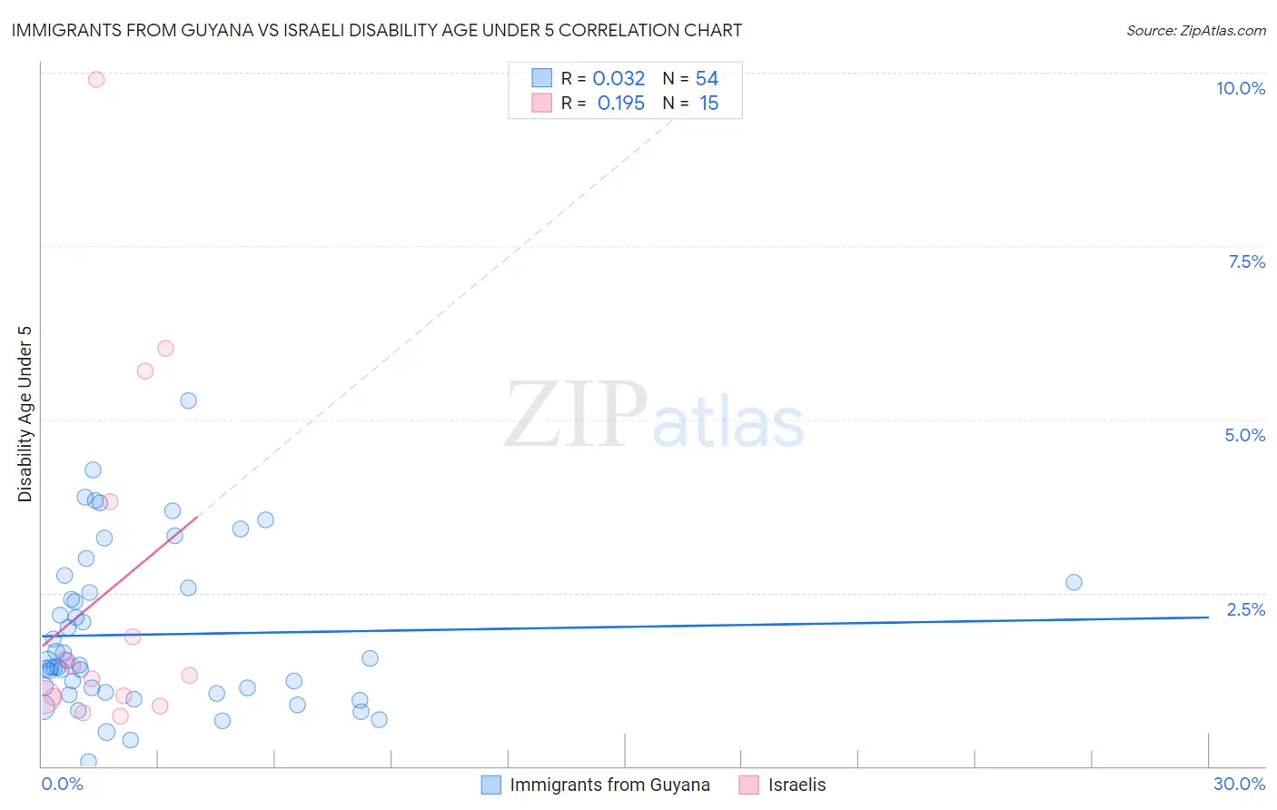 Immigrants from Guyana vs Israeli Disability Age Under 5