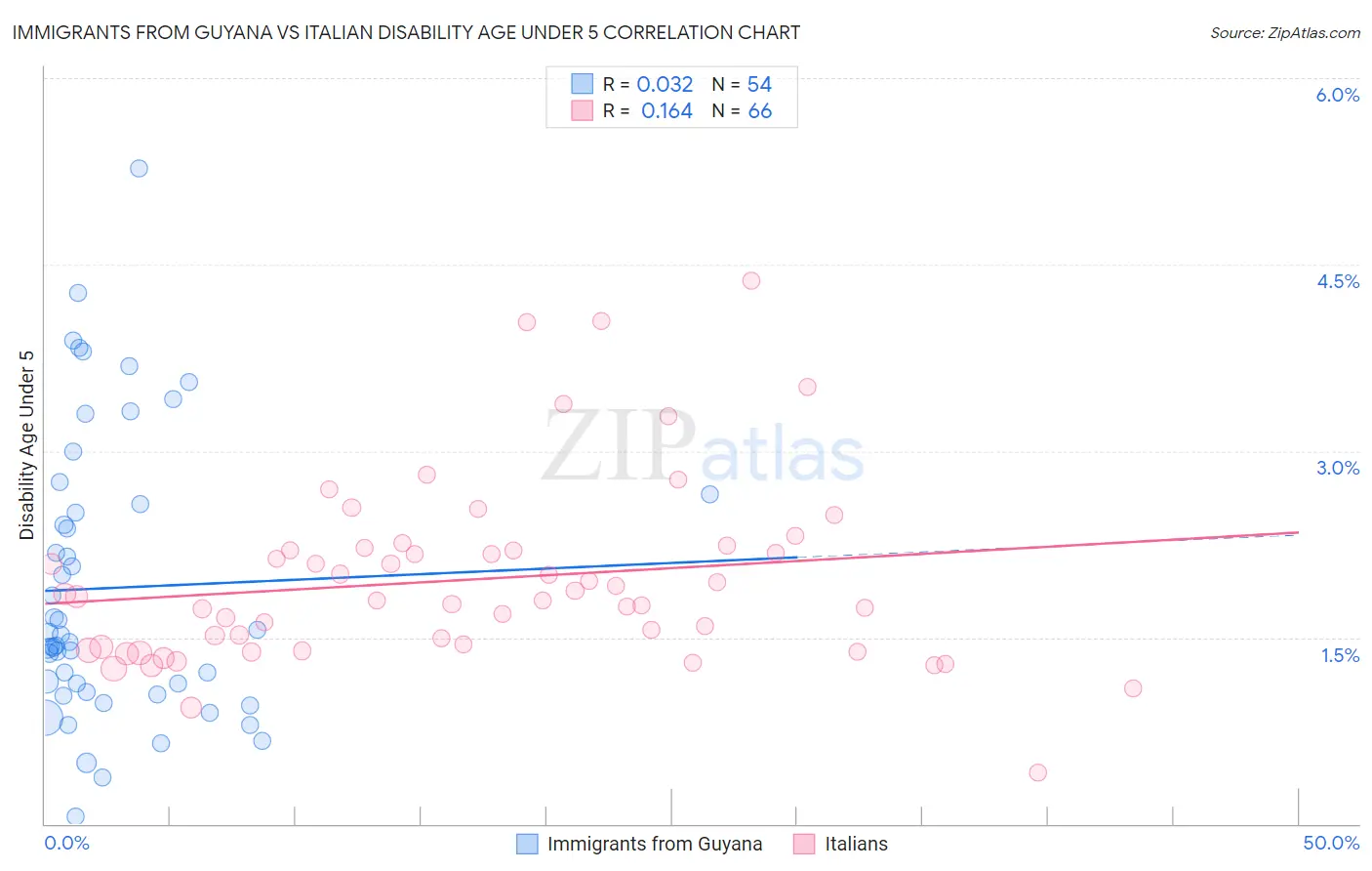 Immigrants from Guyana vs Italian Disability Age Under 5