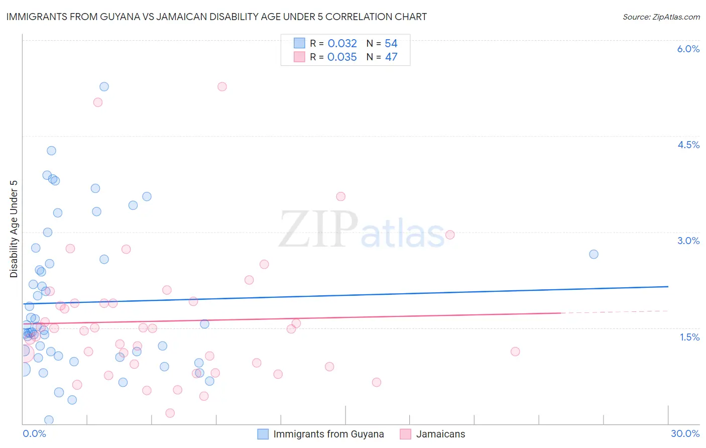 Immigrants from Guyana vs Jamaican Disability Age Under 5