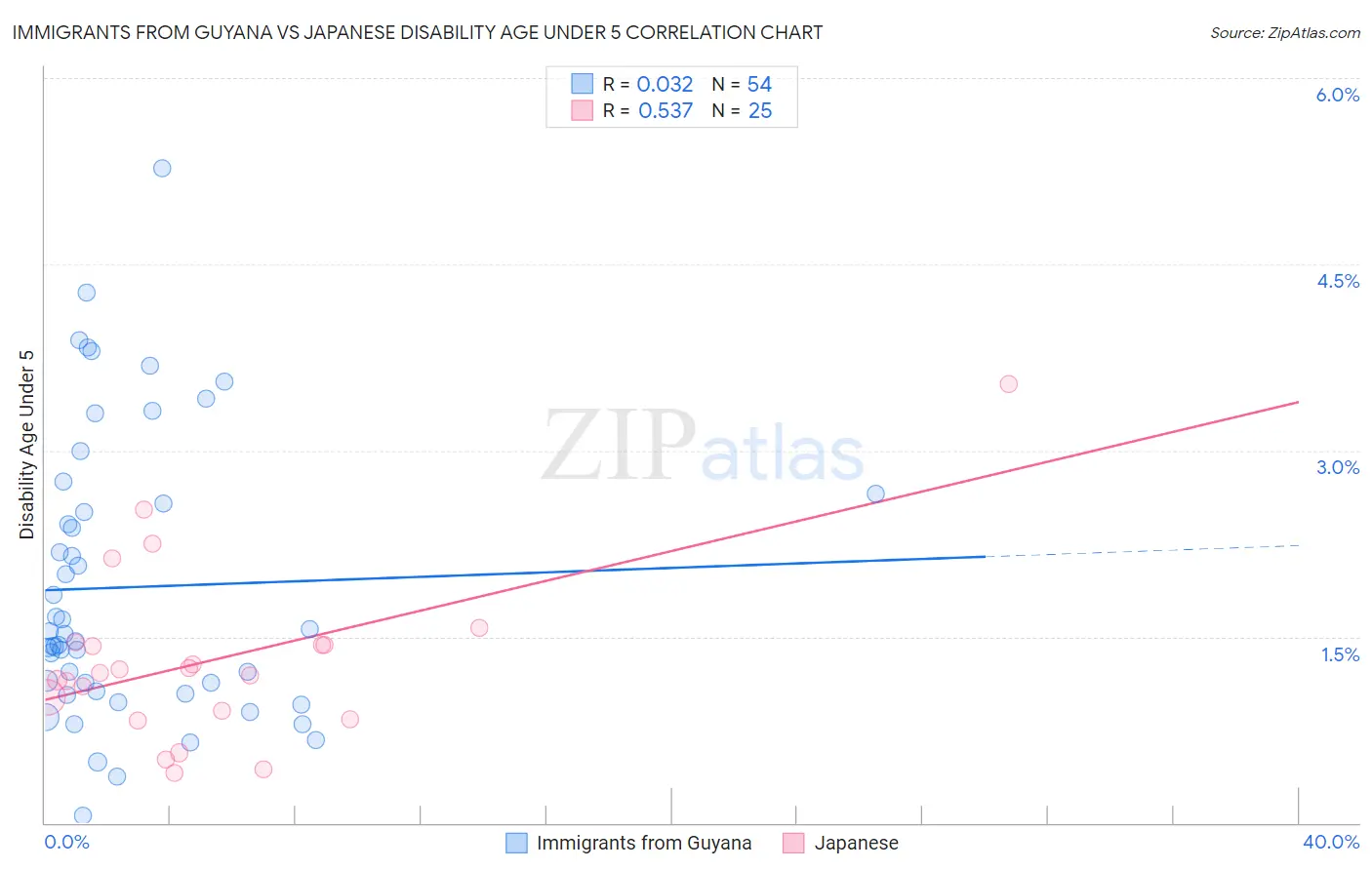 Immigrants from Guyana vs Japanese Disability Age Under 5