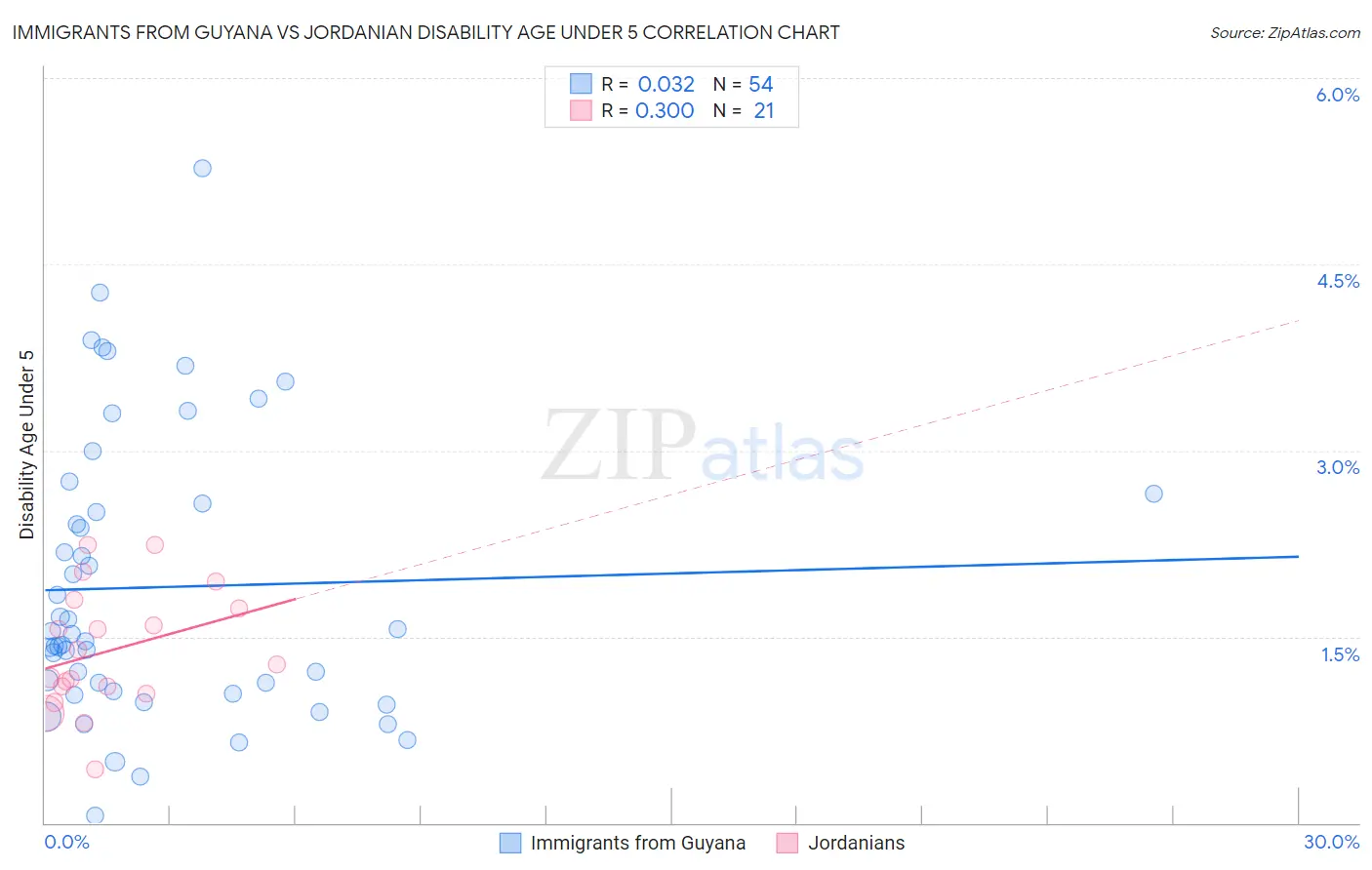 Immigrants from Guyana vs Jordanian Disability Age Under 5