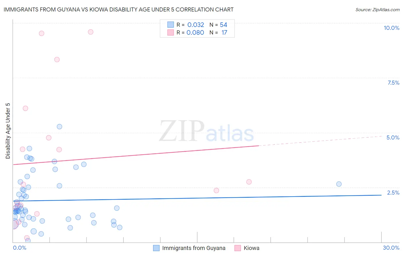 Immigrants from Guyana vs Kiowa Disability Age Under 5