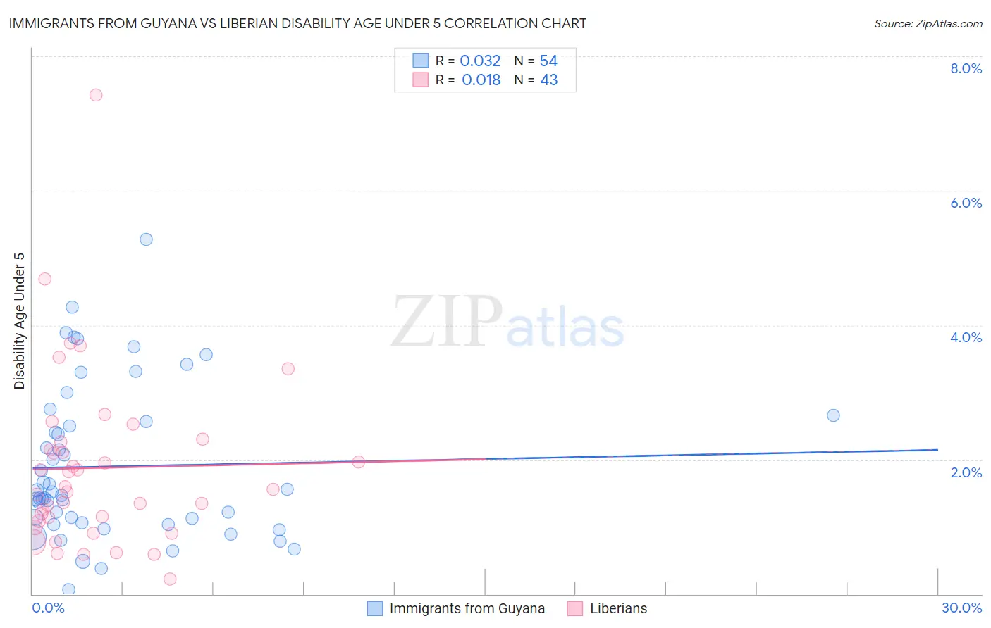 Immigrants from Guyana vs Liberian Disability Age Under 5