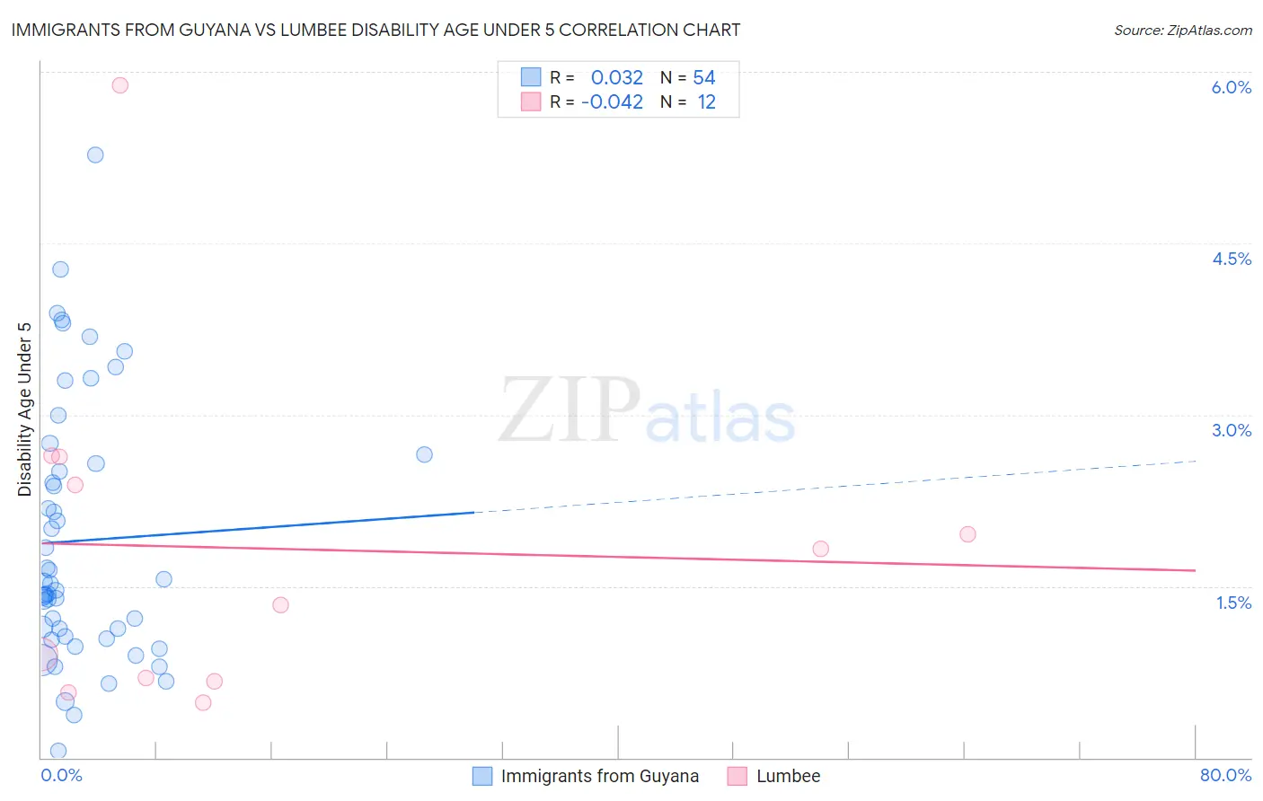 Immigrants from Guyana vs Lumbee Disability Age Under 5