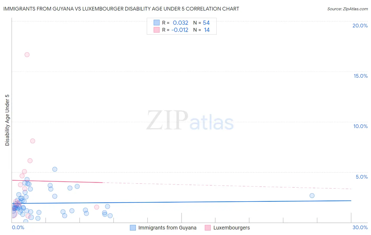 Immigrants from Guyana vs Luxembourger Disability Age Under 5