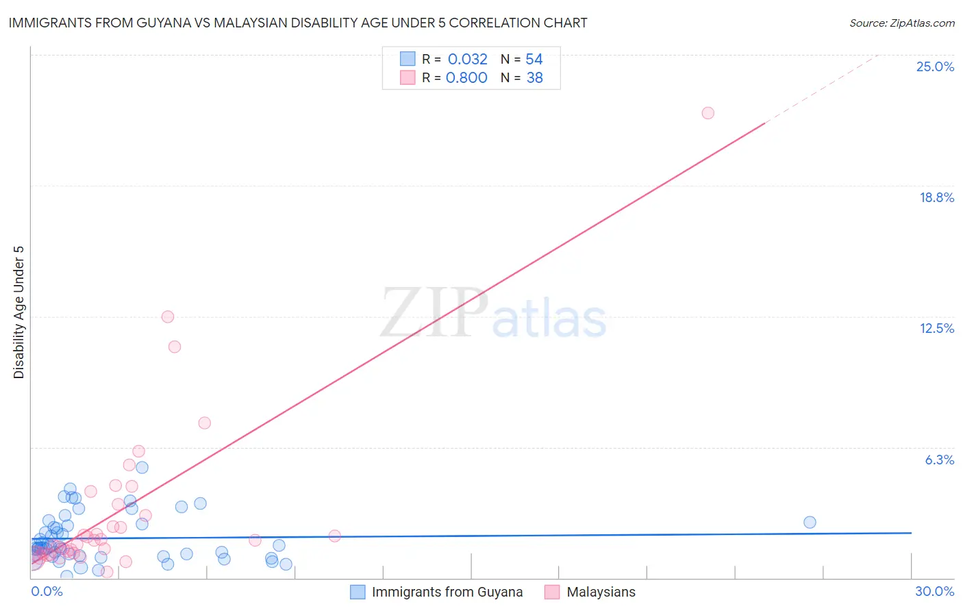 Immigrants from Guyana vs Malaysian Disability Age Under 5