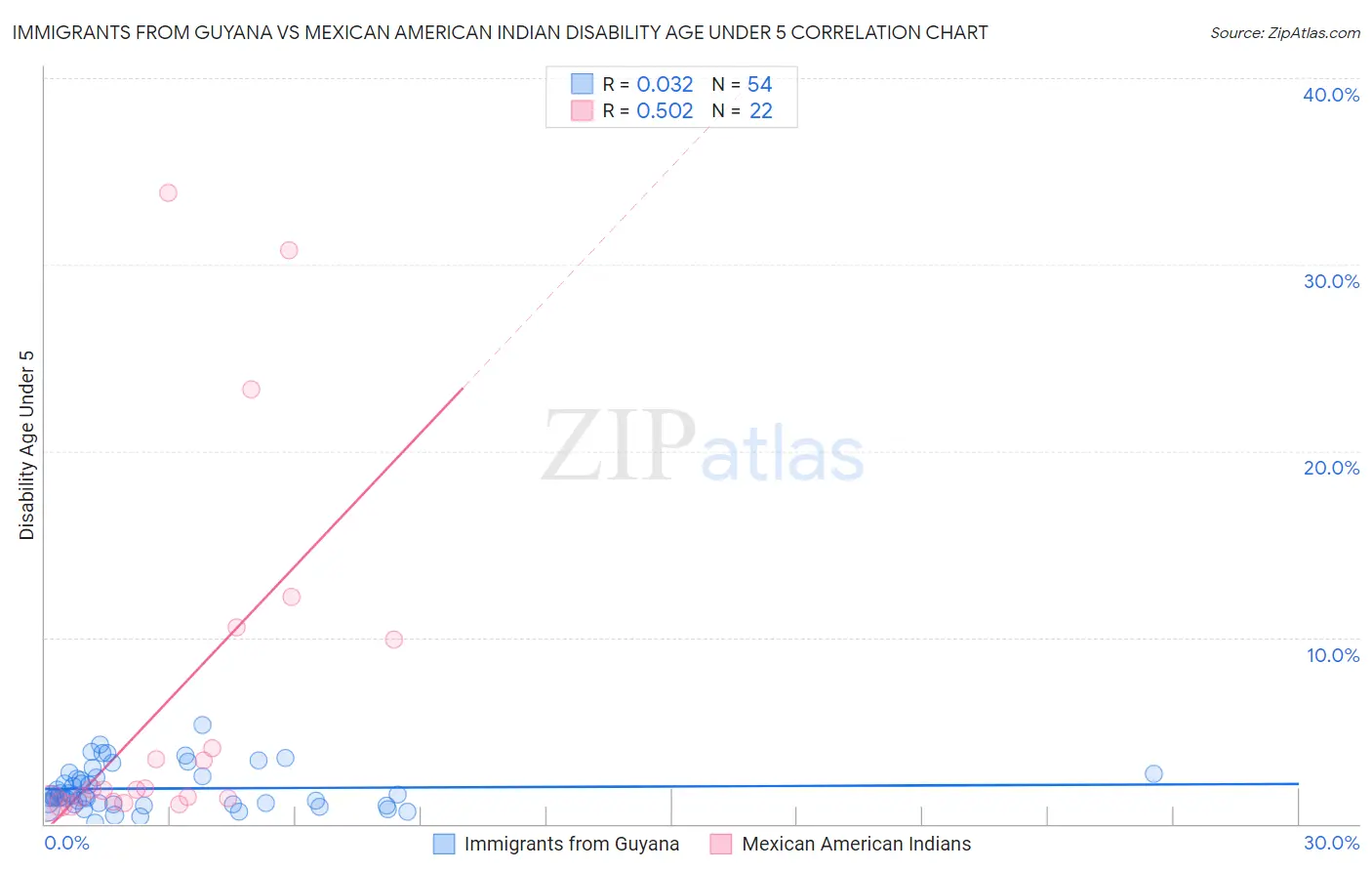 Immigrants from Guyana vs Mexican American Indian Disability Age Under 5