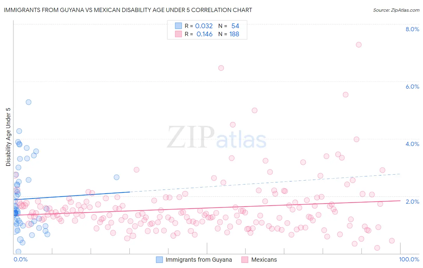 Immigrants from Guyana vs Mexican Disability Age Under 5
