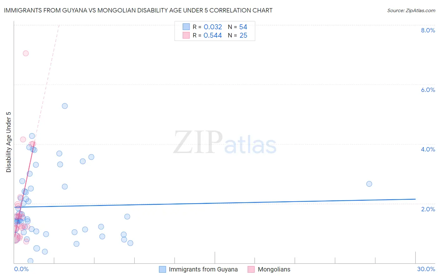 Immigrants from Guyana vs Mongolian Disability Age Under 5