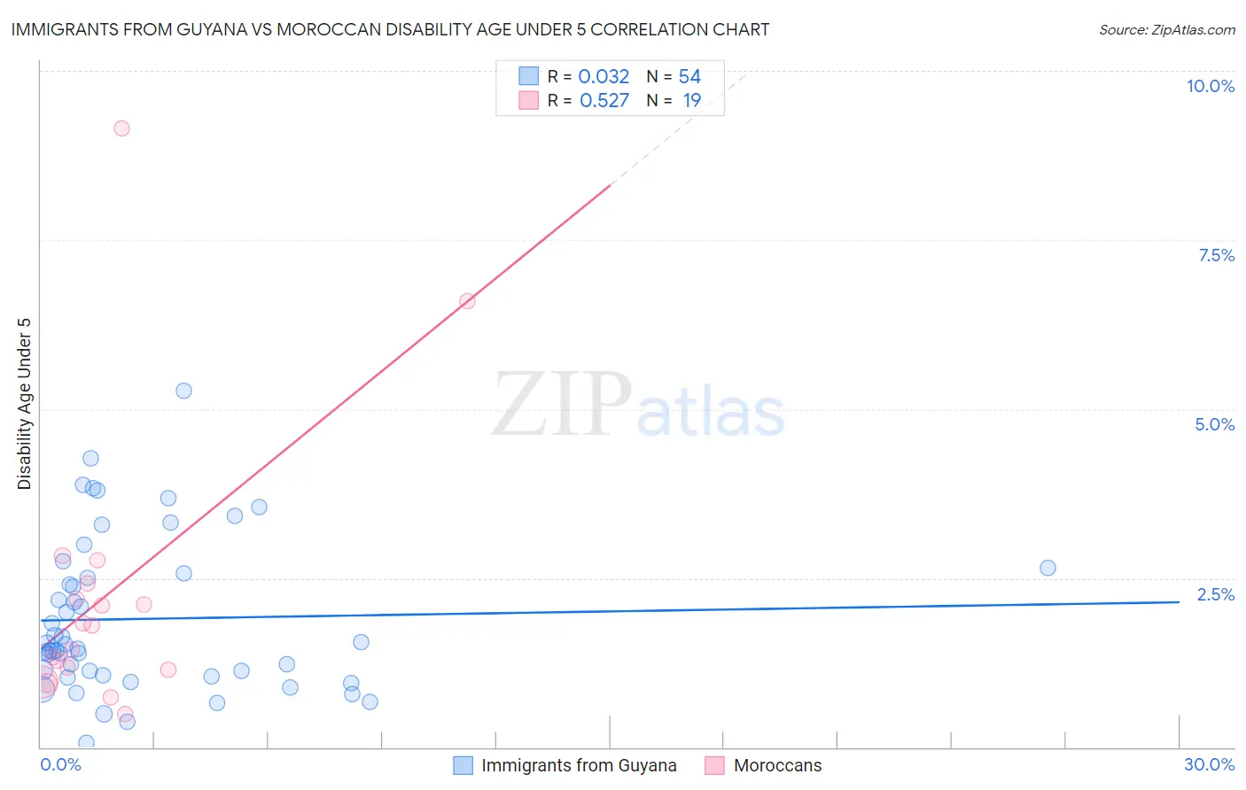 Immigrants from Guyana vs Moroccan Disability Age Under 5